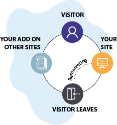 remarketing ads